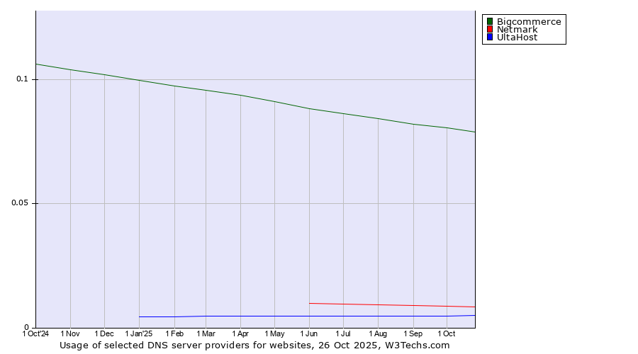 Historical trends in the usage of Bigcommerce vs. Netmark vs. UltaHost