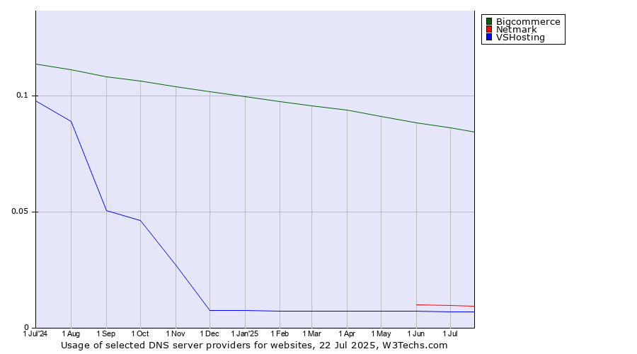 Historical trends in the usage of Bigcommerce vs. Netmark vs. VSHosting
