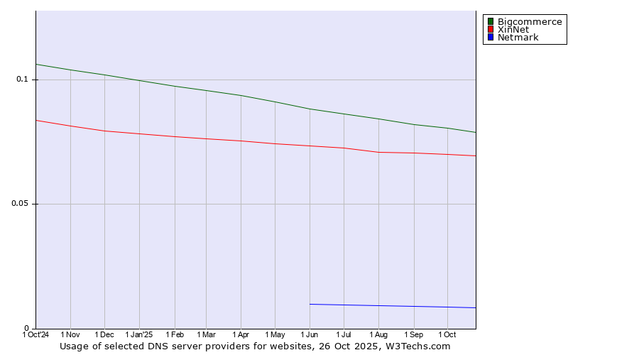 Historical trends in the usage of Bigcommerce vs. XinNet vs. Netmark