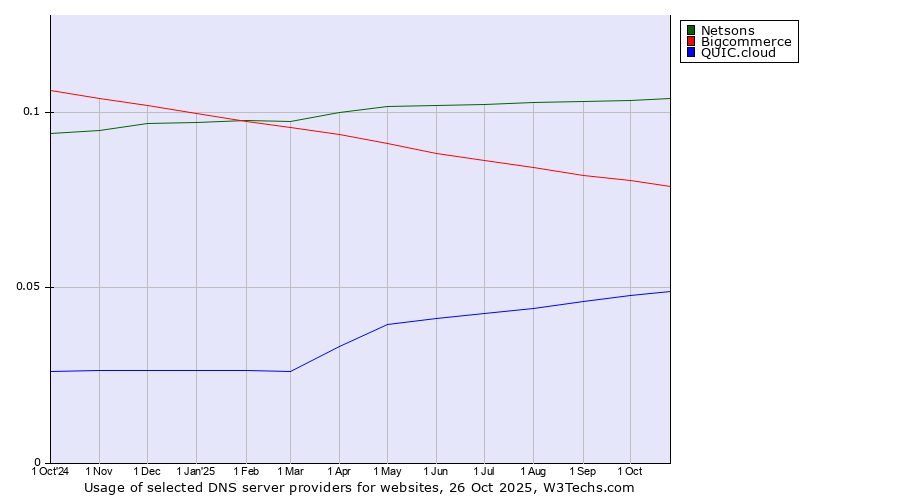 Historical trends in the usage of Netsons vs. Bigcommerce vs. QUIC.cloud