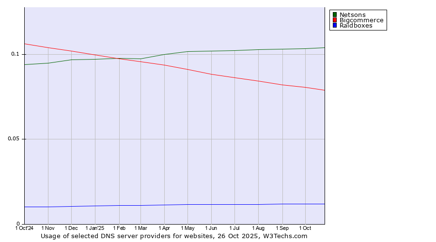 Historical trends in the usage of Netsons vs. Bigcommerce vs. Raidboxes