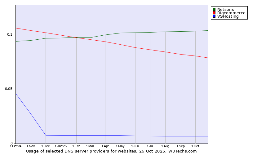 Historical trends in the usage of Netsons vs. Bigcommerce vs. VSHosting