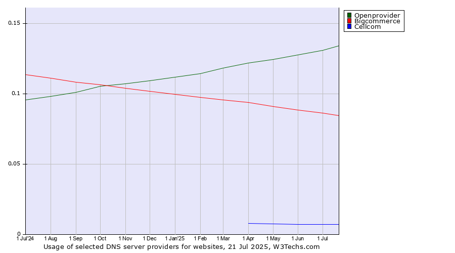 Historical trends in the usage of Openprovider vs. Bigcommerce vs. Cellcom