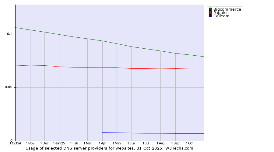 Historical trends in the usage of Bigcommerce vs. Papaki vs. Cellcom