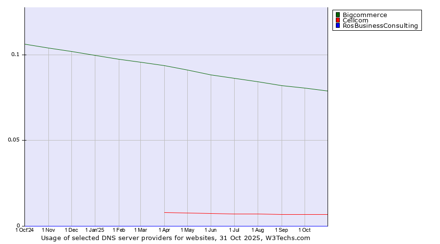 Historical trends in the usage of Bigcommerce vs. Cellcom vs. RosBusinessConsulting