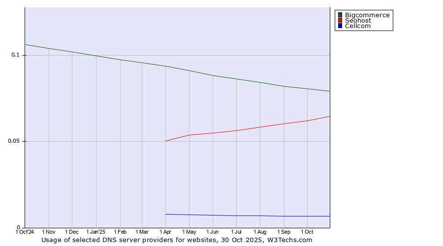 Historical trends in the usage of Bigcommerce vs. Seohost vs. Cellcom