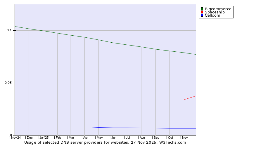 Historical trends in the usage of Bigcommerce vs. Spaceship vs. Cellcom