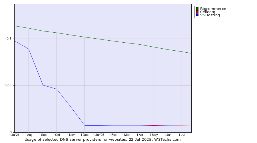 Historical trends in the usage of Bigcommerce vs. Cellcom vs. VSHosting