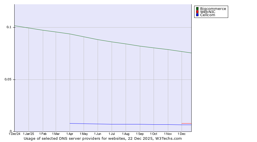 Historical trends in the usage of Bigcommerce vs. WebNIC vs. Cellcom