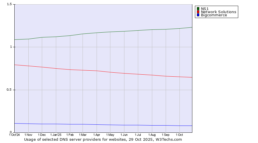 Historical trends in the usage of NS1 vs. Network Solutions vs. Bigcommerce