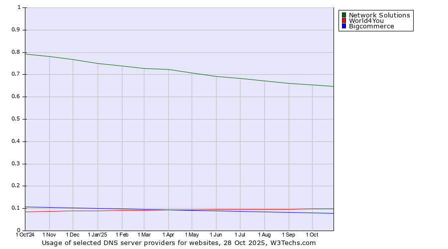 Historical trends in the usage of Network Solutions vs. World4You vs. Bigcommerce
