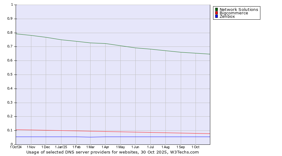 Historical trends in the usage of Network Solutions vs. Bigcommerce vs. Zenbox