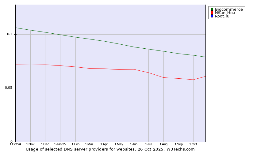 Historical trends in the usage of Bigcommerce vs. Nhan Hoa vs. Root.lu