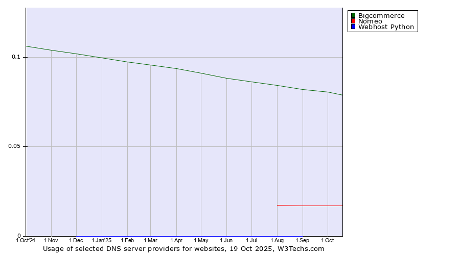 Historical trends in the usage of Bigcommerce vs. Nomeo vs. Webhost Python