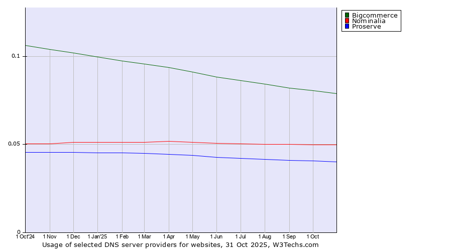 Historical trends in the usage of Bigcommerce vs. Nominalia vs. Proserve