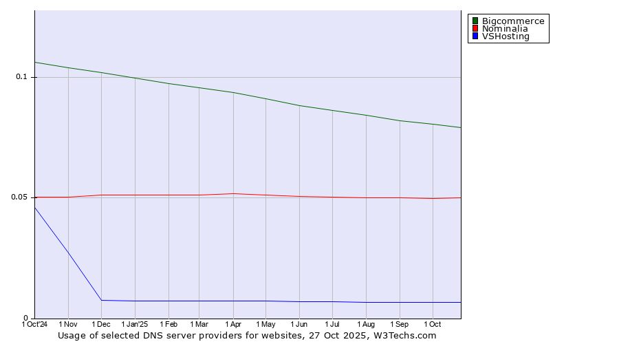 Historical trends in the usage of Bigcommerce vs. Nominalia vs. VSHosting