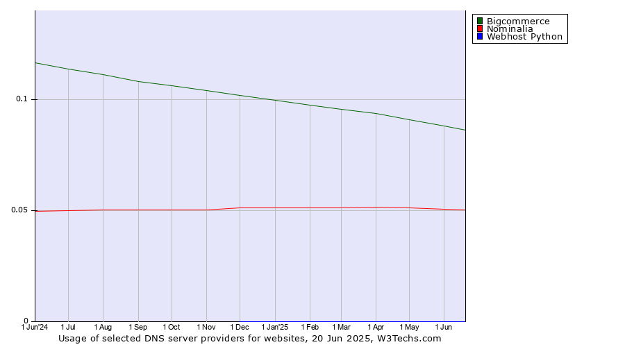 Historical trends in the usage of Bigcommerce vs. Nominalia vs. Webhost Python