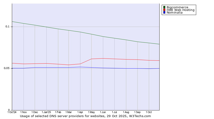 Historical trends in the usage of Bigcommerce vs. H88 Web Hosting vs. Nominalia