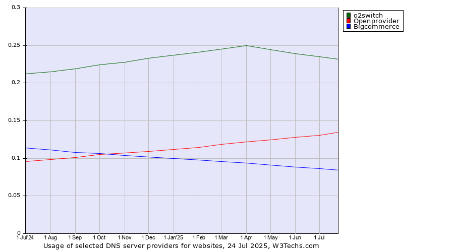Historical trends in the usage of o2switch vs. Openprovider vs. Bigcommerce