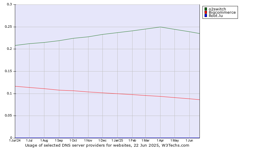 Historical trends in the usage of o2switch vs. Bigcommerce vs. Root.lu
