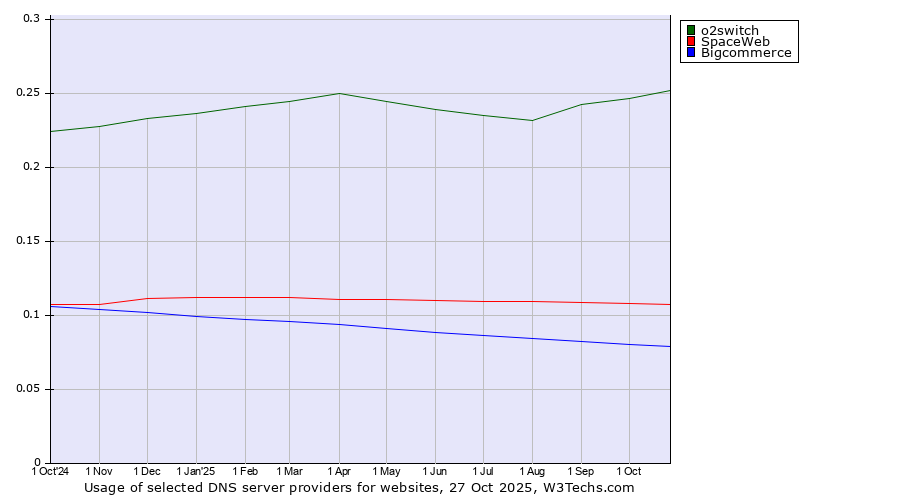 Historical trends in the usage of o2switch vs. SpaceWeb vs. Bigcommerce