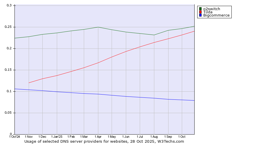 Historical trends in the usage of o2switch vs. Tilda vs. Bigcommerce