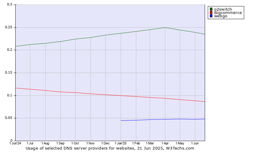 Historical trends in the usage of o2switch vs. Bigcommerce vs. webgo