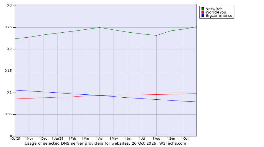 Historical trends in the usage of o2switch vs. World4You vs. Bigcommerce