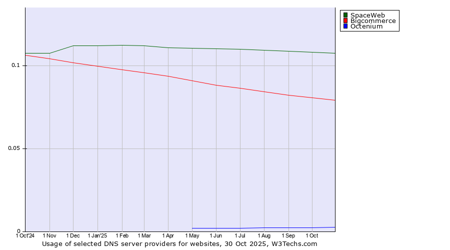 Historical trends in the usage of SpaceWeb vs. Bigcommerce vs. Octenium
