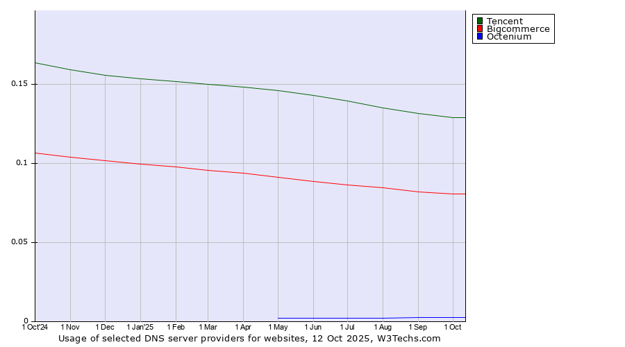 Historical trends in the usage of Tencent vs. Bigcommerce vs. Octenium