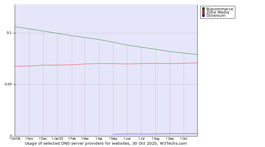 Historical trends in the usage of Bigcommerce vs. Zone Media vs. Octenium