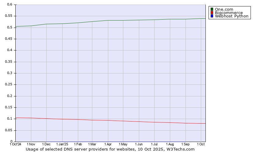 Historical trends in the usage of One.com vs. Bigcommerce vs. Webhost Python