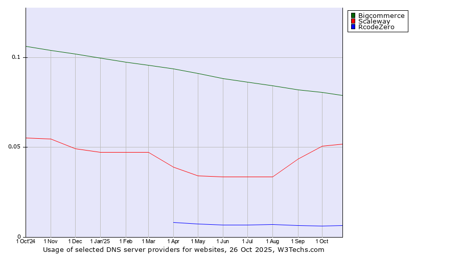 Historical trends in the usage of Bigcommerce vs. Scaleway vs. RcodeZero