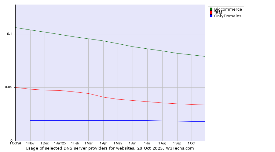Historical trends in the usage of Bigcommerce vs. IBM vs. OnlyDomains