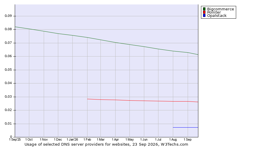 Historical trends in the usage of Bigcommerce vs. Pointer vs. Opalstack