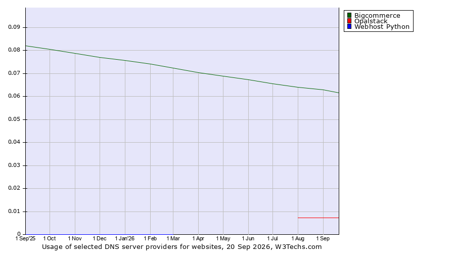 Historical trends in the usage of Bigcommerce vs. Opalstack vs. Webhost Python