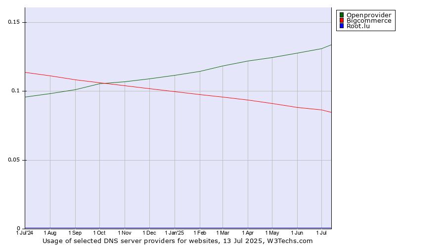 Historical trends in the usage of Openprovider vs. Bigcommerce vs. Root.lu