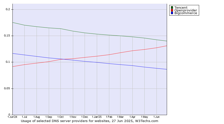 Historical trends in the usage of Tencent vs. Openprovider vs. Bigcommerce