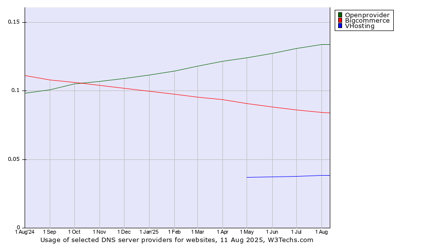 Historical trends in the usage of Openprovider vs. Bigcommerce vs. VHosting