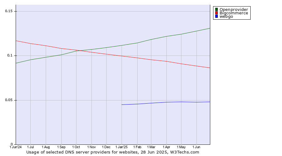 Historical trends in the usage of Openprovider vs. Bigcommerce vs. webgo