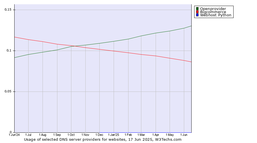 Historical trends in the usage of Openprovider vs. Bigcommerce vs. Webhost Python