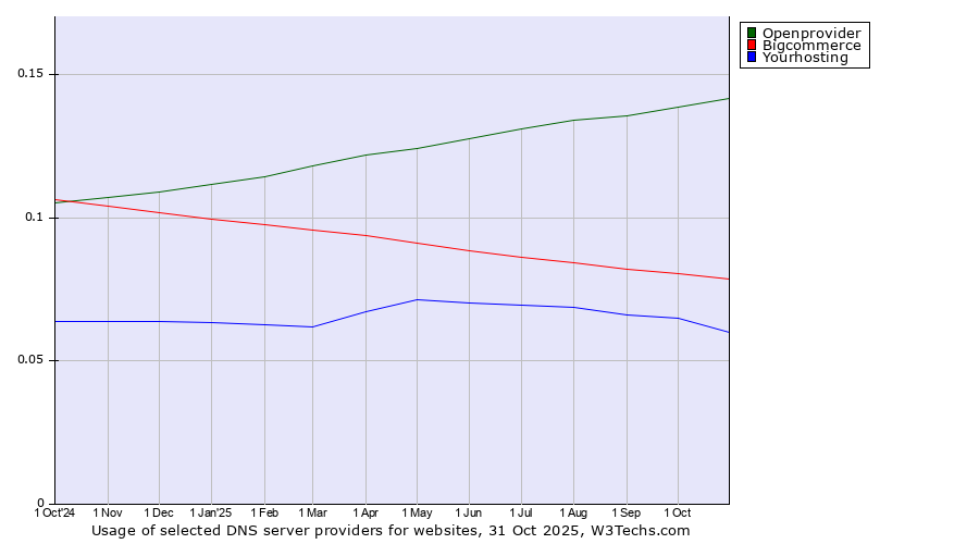 Historical trends in the usage of Openprovider vs. Bigcommerce vs. Yourhosting