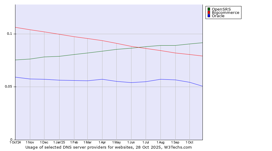 Historical trends in the usage of OpenSRS vs. Bigcommerce vs. Oracle