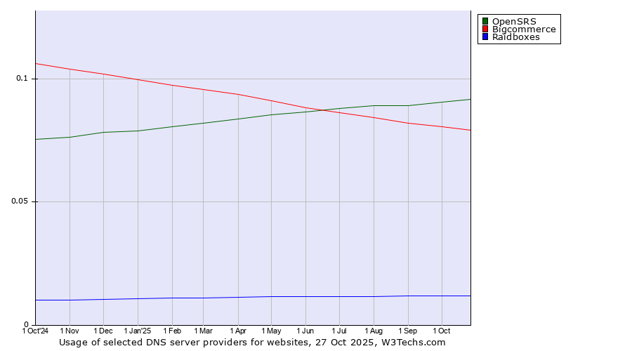 Historical trends in the usage of OpenSRS vs. Bigcommerce vs. Raidboxes
