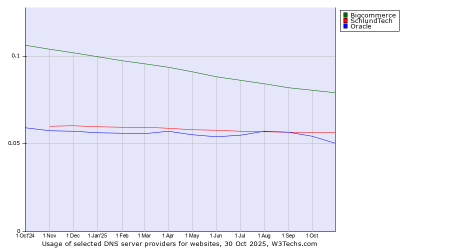 Historical trends in the usage of Bigcommerce vs. SchlundTech vs. Oracle