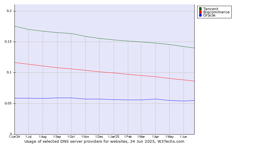Historical trends in the usage of Tencent vs. Bigcommerce vs. Oracle
