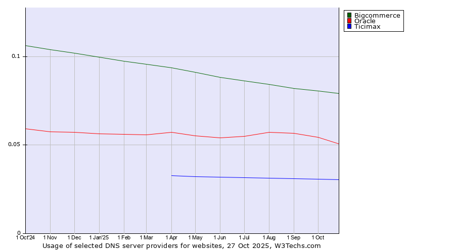 Historical trends in the usage of Bigcommerce vs. Oracle vs. Ticimax
