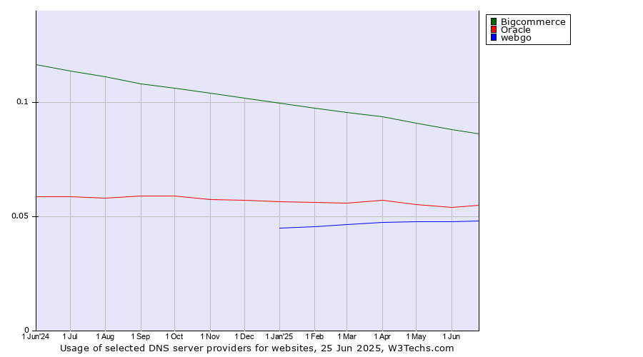 Historical trends in the usage of Bigcommerce vs. Oracle vs. webgo