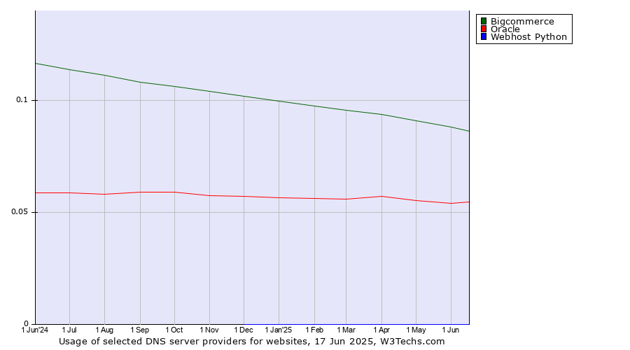 Historical trends in the usage of Bigcommerce vs. Oracle vs. Webhost Python