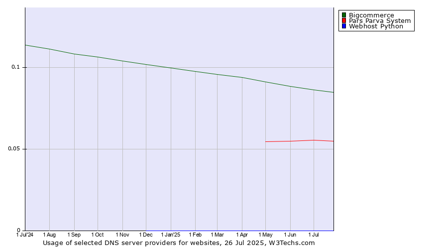 Historical trends in the usage of Bigcommerce vs. Pars Parva System vs. Webhost Python
